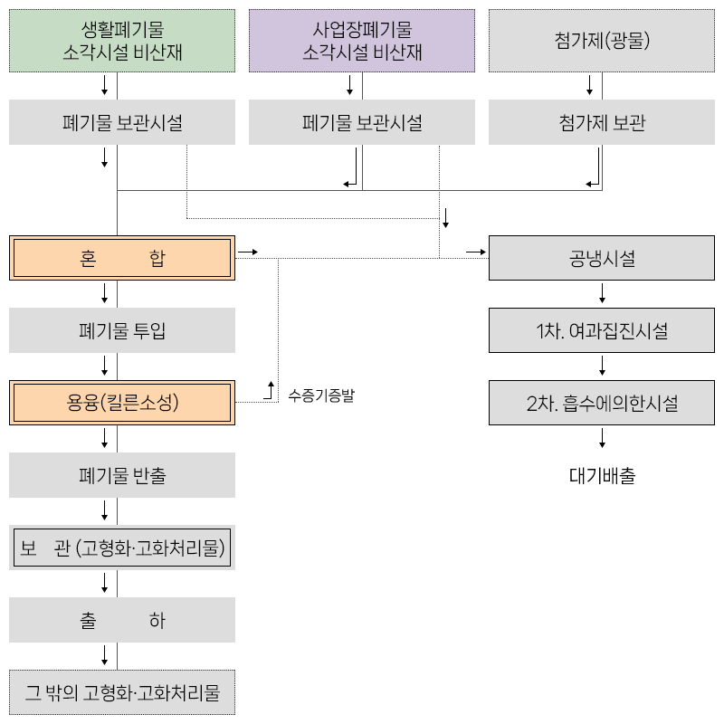 비산재 처리 공정도